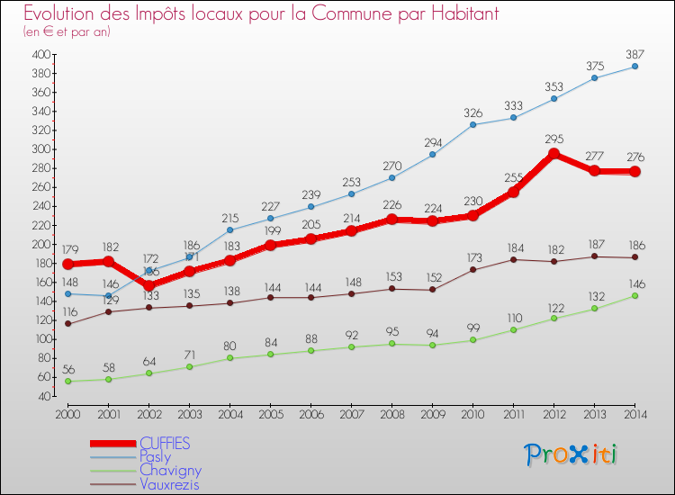 Evolution et montant des impôts locaux par Habitant pour CUFFIES et les communes proches de 2000 à 2014 Comparaison des impôts locaux par habitant pour CUFFIES et les communes voisines de 2000 à 2014