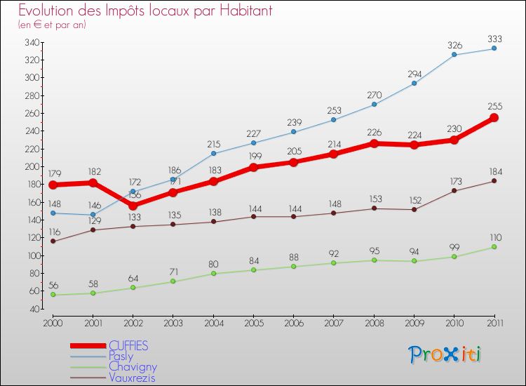 Evolution et montant des impôts locaux par Habitant pour CUFFIES et les communes proches Comparaison des impôts locaux par habitant pour CUFFIES et les communes voisines