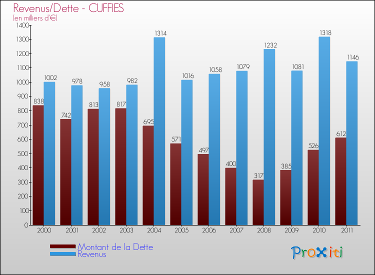 Evolution comparée de la dette et des revenus pour la commune de CUFFIES de 2000 à 2011 Comparaison de la dette et des revenus pour CUFFIES de 2000 à 2011