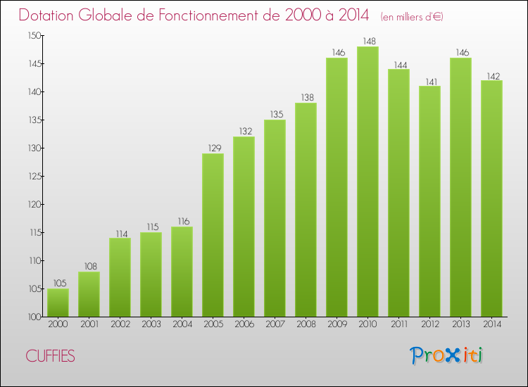 Evolution du montant de la Dotation Globale de Fonctionnement pour la commune de CUFFIES de 2000 à 2014 Evolution du montant de la Dotation Globale de Fonctionnement pour CUFFIES de 2000 à 2014