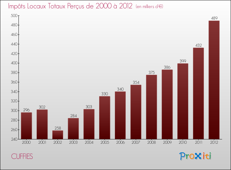 Evolution des Impôts Locaux pour la commune de CUFFIES de 2000 à 2012 Evolution des Impôts Locaux pour CUFFIES de 2000 à 2012