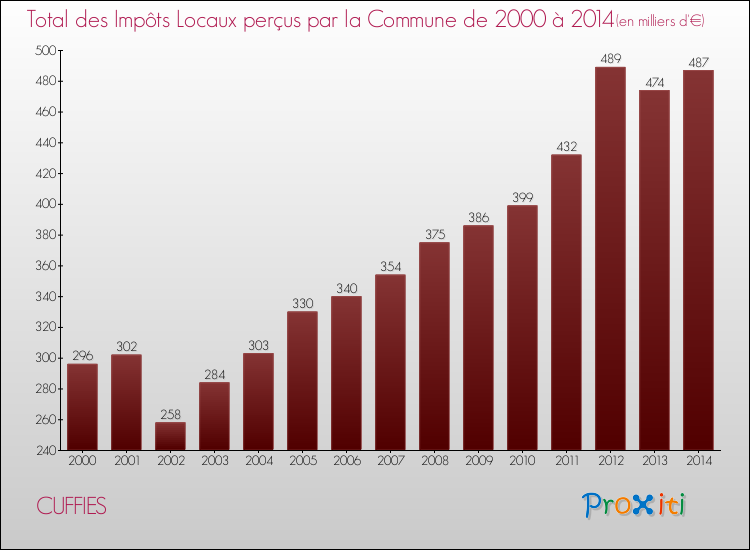 Evolution des Impôts Locaux pour la commune de CUFFIES de 2000 à 2014 Evolution des Impôts Locaux pour CUFFIES de 2000 à 2014