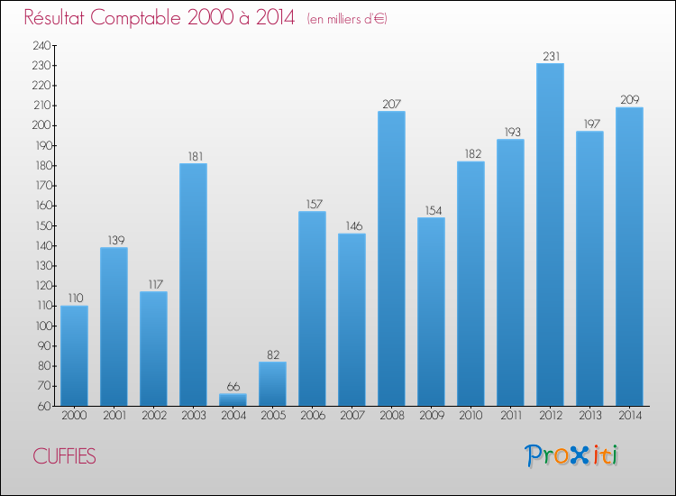 Evolution du résultat comptable pour la commune de CUFFIES de 2000 à 2014 Evolution du résultat comptable pour CUFFIES de 2000 à 2014
