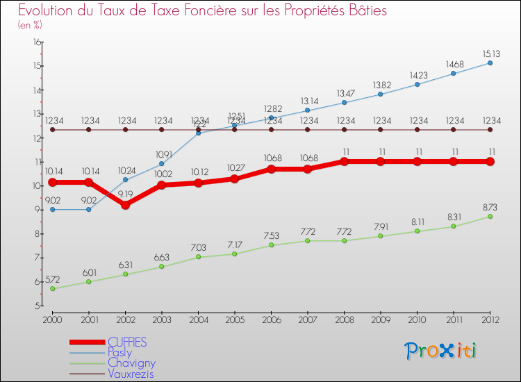 Evolution du taux de la taxe foncière sur le bati pour CUFFIES et les communes proches de 2000 à 2012 Comparaison des taux de taxe foncière sur le bati pour CUFFIES et les communes voisines de 2000 à 2012
