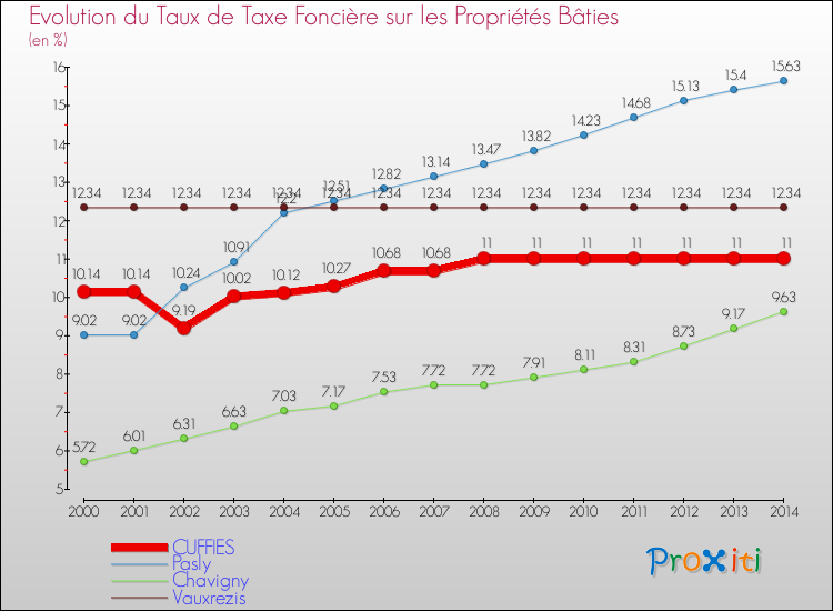 Evolution du taux de la taxe foncière sur le bati pour CUFFIES et les communes proches de 2000 à 2014 Comparaison des taux de taxe foncière sur le bati pour CUFFIES et les communes voisines de 2000 à 2014