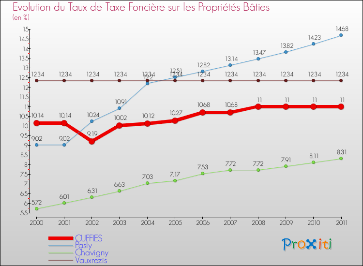 Evolution du taux de la taxe foncière sur le bati pour CUFFIES et les communes proches Comparaison des taux de taxe foncière sur le bati pour CUFFIES et les communes voisines