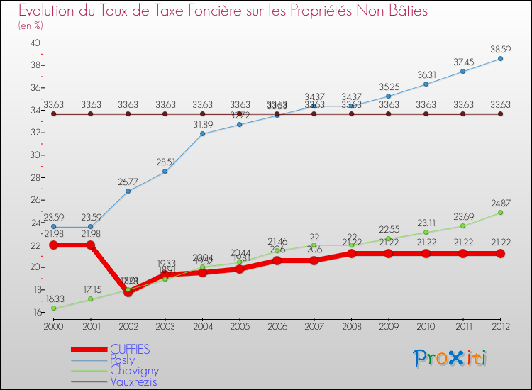 Evolution du taux de la taxe foncière sur les immeubles et terrains non batis pour CUFFIES et les communes proches de 2000 à 2012 Comparaison des taux de la taxe foncière sur les immeubles et terrains non batis pour CUFFIES et les communes voisines de 2000 à 2012