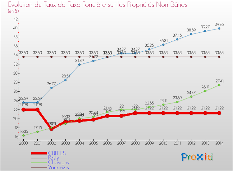 Evolution du taux de la taxe foncière sur les immeubles et terrains non batis pour CUFFIES et les communes proches de 2000 à 2014 Comparaison des taux de la taxe foncière sur les immeubles et terrains non batis pour CUFFIES et les communes voisines de 2000 à 2014