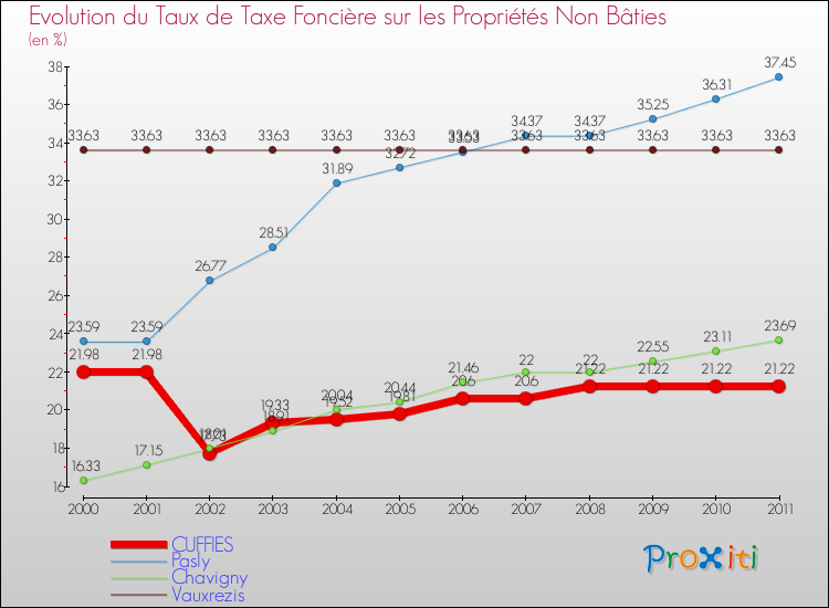 Evolution du taux de la taxe foncière sur les immeubles et terrains non batis pour CUFFIES et les communes proches Comparaison des taux de la taxe foncière sur les immeubles et terrains non batis pour CUFFIES et les communes voisines