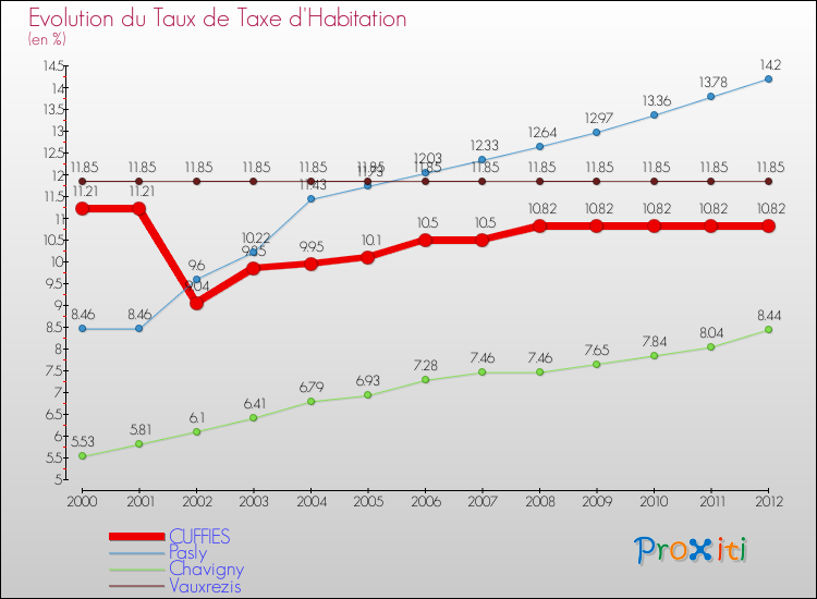 Evolution du taux de la taxe d'habitation pour CUFFIES et les communes proches Comparaison des taux de la taxe d'habitation pour CUFFIES et les communes voisines