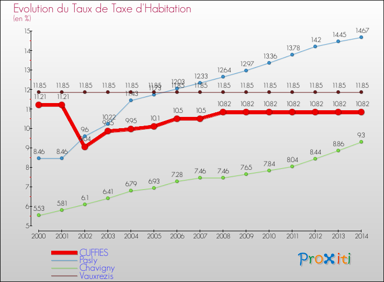 Evolution du taux de la taxe d'habitation pour CUFFIES et les communes proches de 2000 à 2014 Comparaison des taux de la taxe d'habitation pour CUFFIES et les communes voisines de 2000 à 2014