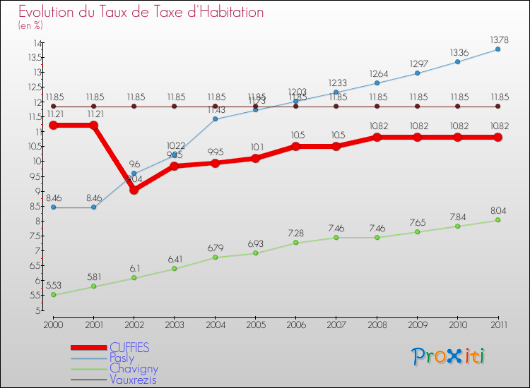 Evolution du taux de la taxe d'habitation pour CUFFIES et les communes proches Comparaison des taux de la taxe d'habitation pour CUFFIES et les communes voisines