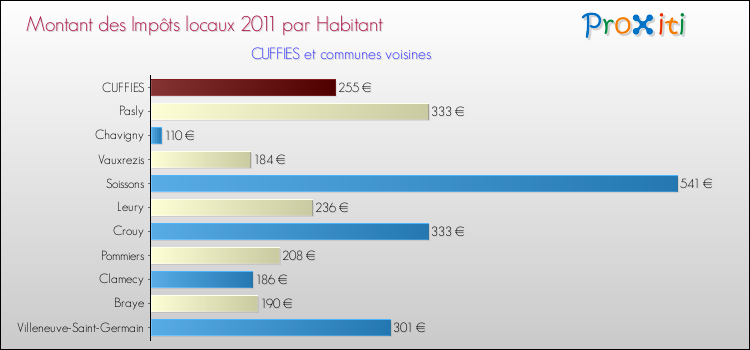 Montant des impôts locaux par Habitant pour CUFFIES et les communes proches Comparaison des impôts locaux par habitant pour CUFFIES et les communes voisines