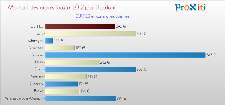 Montant des impôts locaux par Habitant pour CUFFIES et les communes proches Comparaison des impôts locaux par habitant pour CUFFIES et les communes voisines
