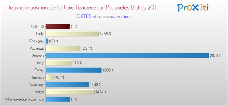 Taux d'imposition de la taxe foncière sur le bati 2011 pour CUFFIES et les communes proches Comparaison des taux d'imposition de la taxe foncière sur le bati 2011 pour CUFFIES et les communes voisines