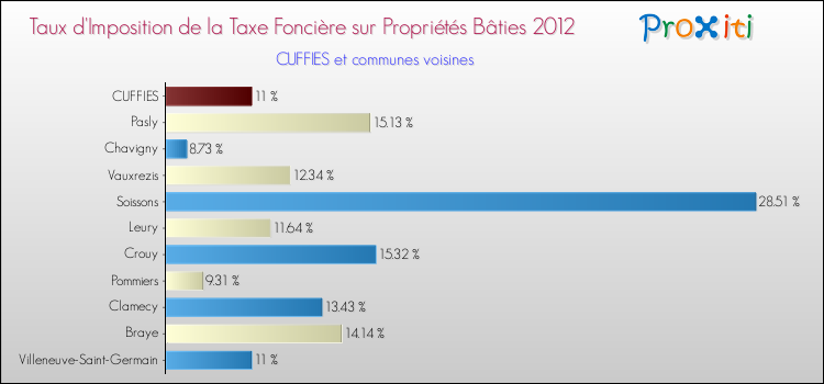 Taux d'imposition de la taxe foncière sur le bati 2012 pour CUFFIES et les communes proches Comparaison des taux d'imposition de la taxe foncière sur le bati 2012 pour CUFFIES et les communes voisines