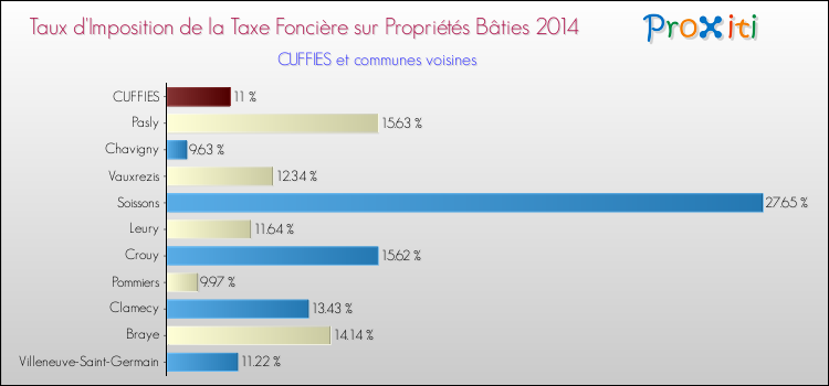 Taux d'imposition de la taxe foncière sur le bati 2014 pour CUFFIES et les communes proches Comparaison des taux d'imposition de la taxe foncière sur le bati 2014 pour CUFFIES et les communes voisines