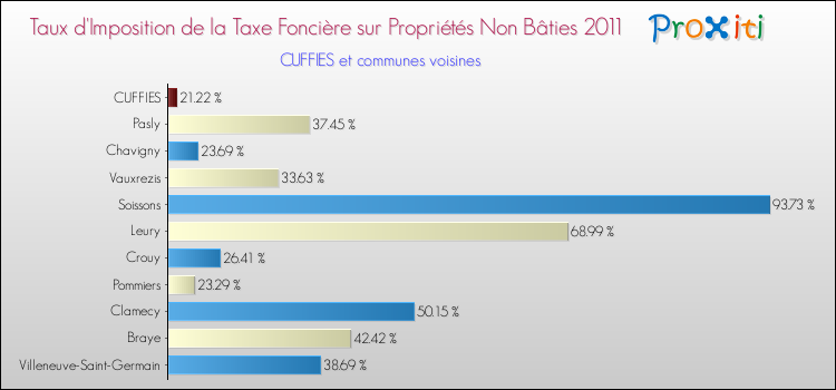 Taux d'imposition de la taxe foncière sur les immeubles et terrains non batis 2011 pour CUFFIES et les communes proches Comparaison des taux d'imposition de la taxe foncière sur les immeubles et terrains non batis 2011 pour CUFFIES et les communes voisines