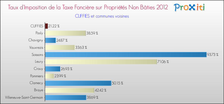Taux d'imposition de la taxe foncière sur les immeubles et terrains non batis 2012 pour CUFFIES et les communes proches Comparaison des taux d'imposition de la taxe foncière sur les immeubles et terrains non batis 2012 pour CUFFIES et les communes voisines