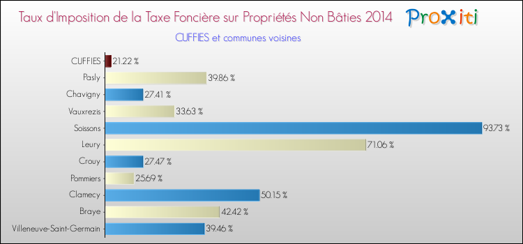 Taux d'imposition de la taxe foncière sur les immeubles et terrains non batis 2014 pour CUFFIES et les communes proches Comparaison des taux d'imposition de la taxe foncière sur les immeubles et terrains non batis 2014 pour CUFFIES et les communes voisines