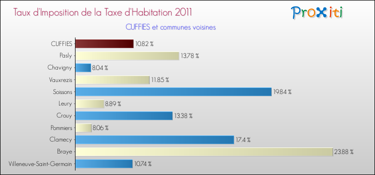 Taux d'imposition de la taxe d'habitation 2011 pour CUFFIES et les communes proches Comparaison des taux d'imposition de la taxe d'habitation 2011 pour CUFFIES et les communes voisines