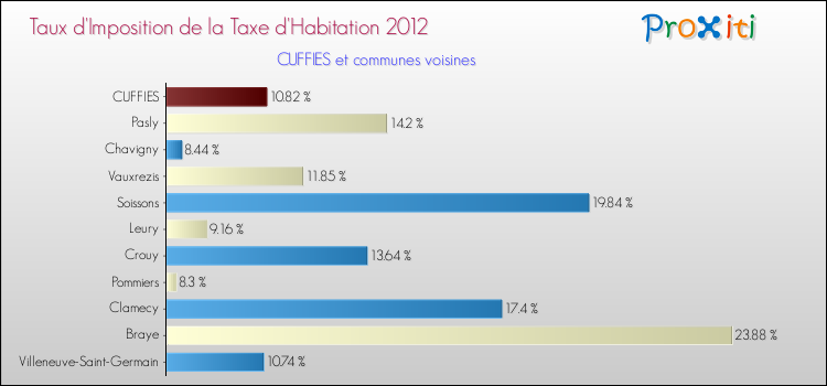 Taux d'imposition de la taxe d'habitation 2012 pour CUFFIES et les communes proches Comparaison des taux d'imposition de la taxe d'habitation 2012 pour CUFFIES et les communes voisines