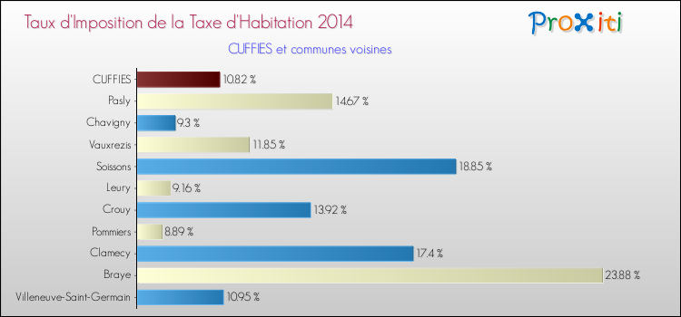 Taux d'imposition de la taxe d'habitation 2014 pour CUFFIES et les communes proches Comparaison des taux d'imposition de la taxe d'habitation 2014 pour CUFFIES et les communes voisines