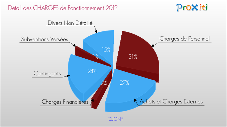 Décomposition des Charges de Fonctionnement 2012 de la commune de CUGNY Charges de Fonctionnement 2012 pour la commune de CUGNY