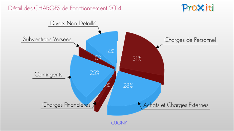 Décomposition des Charges de Fonctionnement 2014 de la commune de CUGNY Charges de Fonctionnement 2014 pour la commune de CUGNY