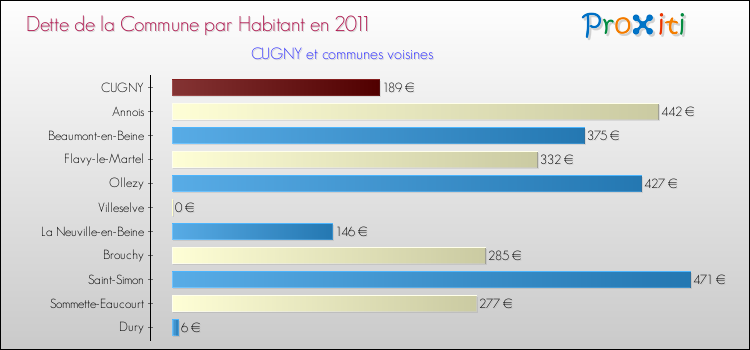 Dette par habitant de la commune en 2011 pour CUGNY et les communes proches Comparaison de la dette par habitant de la commune en 2011 pour CUGNY et les communes voisines