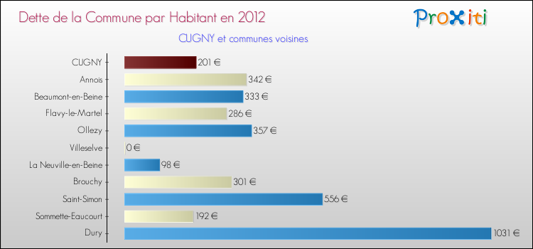 Dette par habitant de la commune en 2012 pour CUGNY et les communes proches Comparaison de la dette par habitant de la commune en 2012 pour CUGNY et les communes voisines