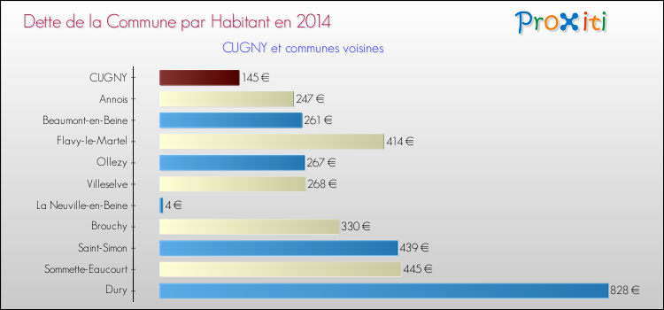 Dette par habitant de la commune en 2014 pour CUGNY et les communes proches Comparaison de la dette par habitant de la commune en 2014 pour CUGNY et les communes voisines
