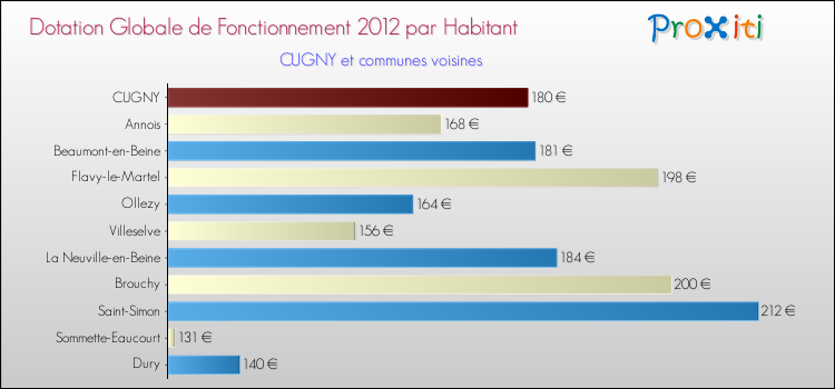 Montant des dotations globales de fonctionnement DGF par Habitant pour CUGNY et les communes proches Comparaison des des dotations globales de fonctionnement DGF par habitant pour CUGNY et les communes voisines