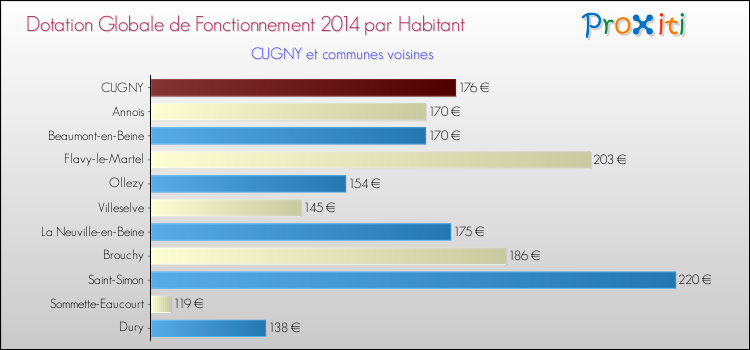 Montant des dotations globales de fonctionnement DGF par Habitant pour CUGNY et les communes proches en 2014. Comparaison des des dotations globales de fonctionnement DGF par habitant pour CUGNY et les communes voisines en 2014.