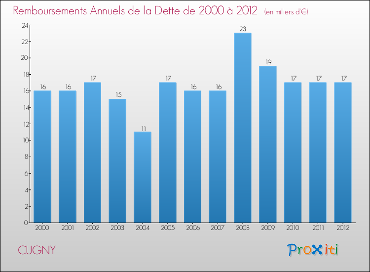 Evolution de l'annuité de la dette pour la commune de CUGNY de 2000 à 2012 Annuités de la dette pour CUGNY de 2000 à 2012