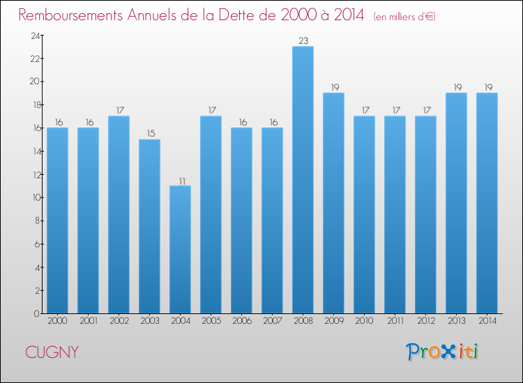 Evolution de l'annuité de la dette pour la commune de CUGNY de 2000 à 2014 Annuités de la dette pour CUGNY de 2000 à 2014