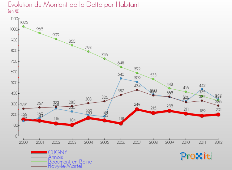 Evolution de la dette par habitant pour la commune de CUGNY et les communes proches de 2000 à 2012 Comparaison de la dette par habitant pour CUGNY et les communes voisines de 2000 à 2012