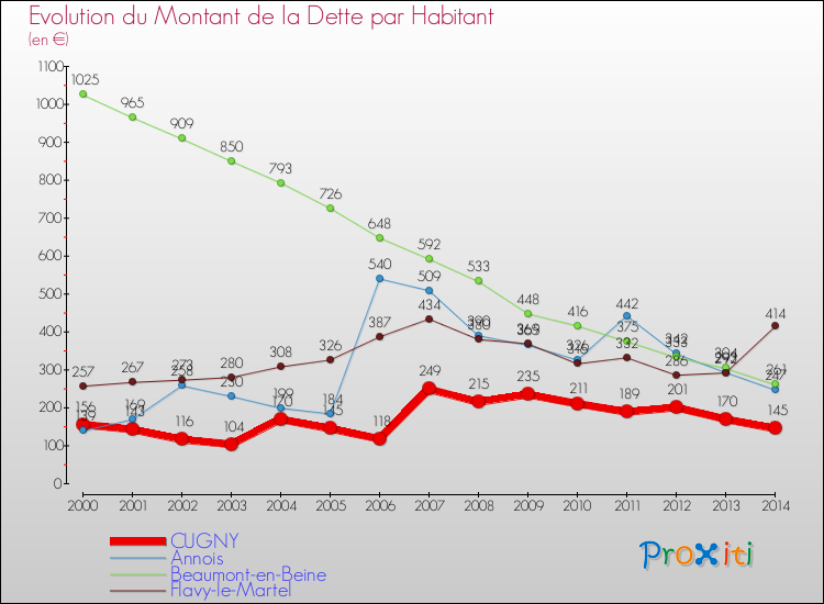 Evolution de la dette par habitant pour la commune de CUGNY et les communes proches de 2000 à 2014 Comparaison de la dette par habitant pour CUGNY et les communes voisines de 2000 à 2014