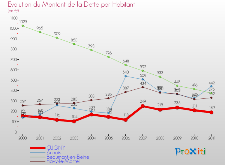Evolution de la dette par habitant pour la commune de CUGNY et les communes proches Comparaison de la dette par habitant pour CUGNY et les communes voisines