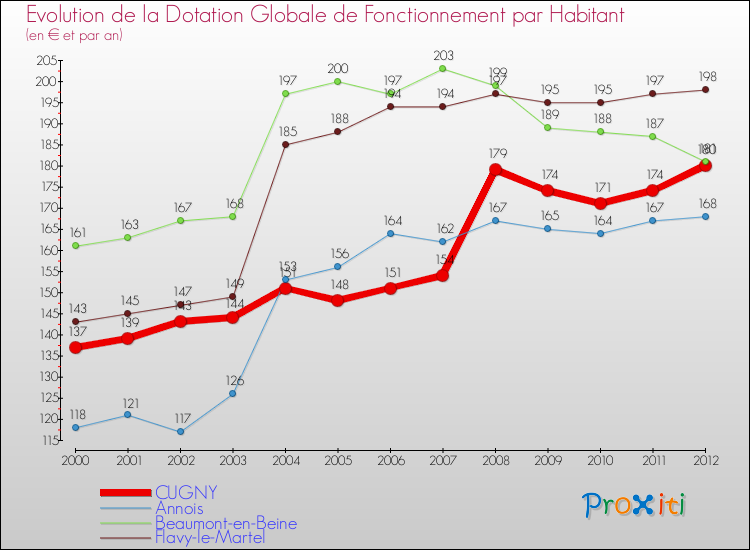 Evolution et montant de la dotation globale de fonctionnement par Habitant pour CUGNY et les communes proches Comparaison des dotations globales de fonctionnement par habitant pour CUGNY et les communes voisines