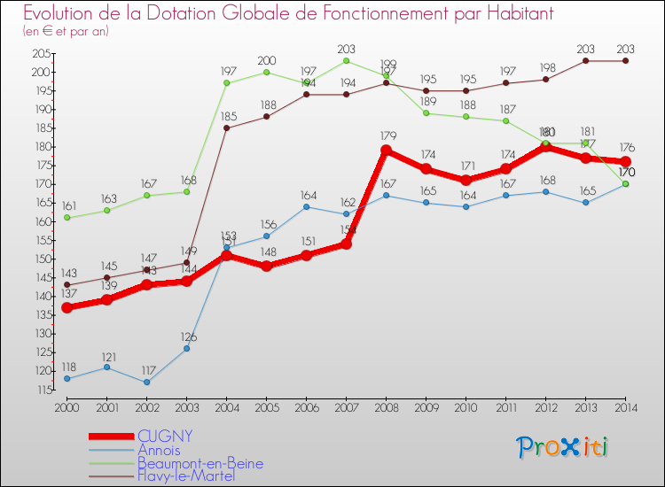 Evolution et montant de la dotation globale de fonctionnement par Habitant pour CUGNY et les communes proches de 2000 à 2014. Comparaison des dotations globales de fonctionnement par habitant pour CUGNY et les communes voisines de 2000 à 2014.