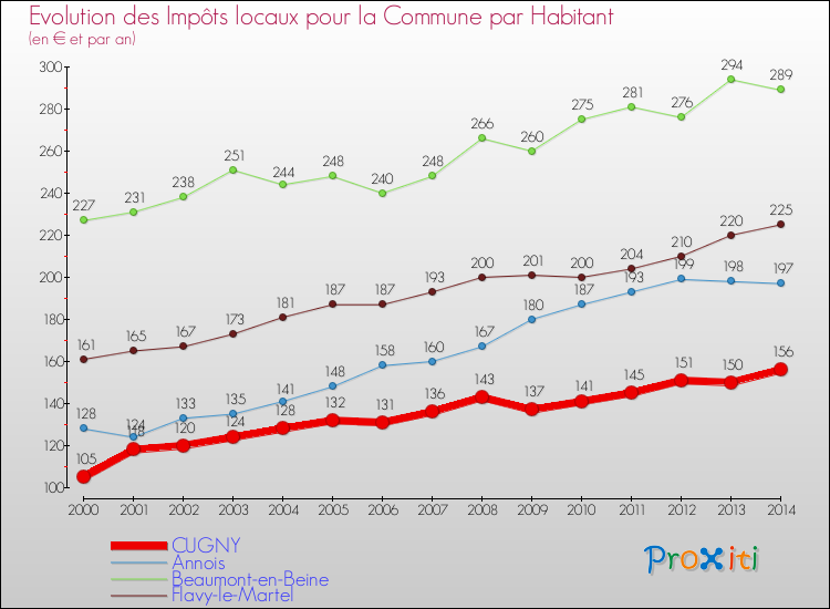Evolution et montant des impôts locaux par Habitant pour CUGNY et les communes proches de 2000 à 2014 Comparaison des impôts locaux par habitant pour CUGNY et les communes voisines de 2000 à 2014