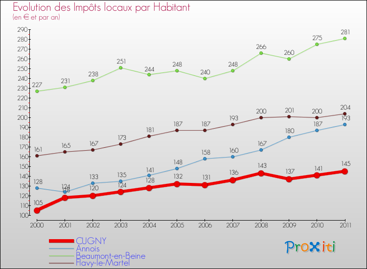 Evolution et montant des impôts locaux par Habitant pour CUGNY et les communes proches Comparaison des impôts locaux par habitant pour CUGNY et les communes voisines