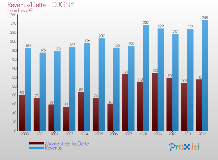 Evolution comparée de la dette et des revenus pour la commune de CUGNY de 2000 à 2012 Comparaison de la dette et des revenus pour CUGNY de 2000 à 2012