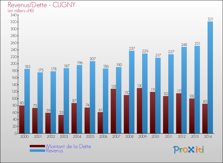 Evolution comparée de la dette et des revenus pour la commune de CUGNY de 2000 à 2014 Comparaison de la dette et des revenus pour CUGNY de 2000 à 2014