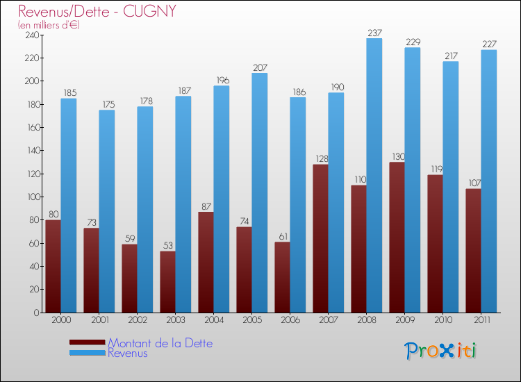 Evolution comparée de la dette et des revenus pour la commune de CUGNY de 2000 à 2011 Comparaison de la dette et des revenus pour CUGNY de 2000 à 2011