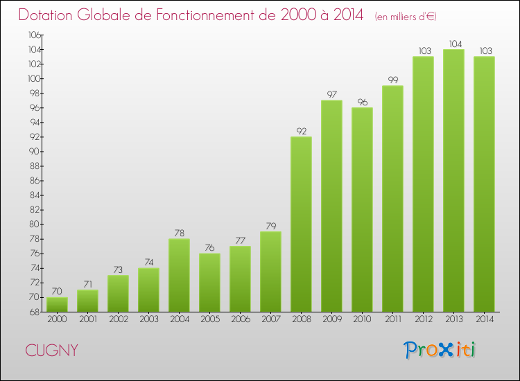 Evolution du montant de la Dotation Globale de Fonctionnement pour la commune de CUGNY de 2000 à 2014 Evolution du montant de la Dotation Globale de Fonctionnement pour CUGNY de 2000 à 2014