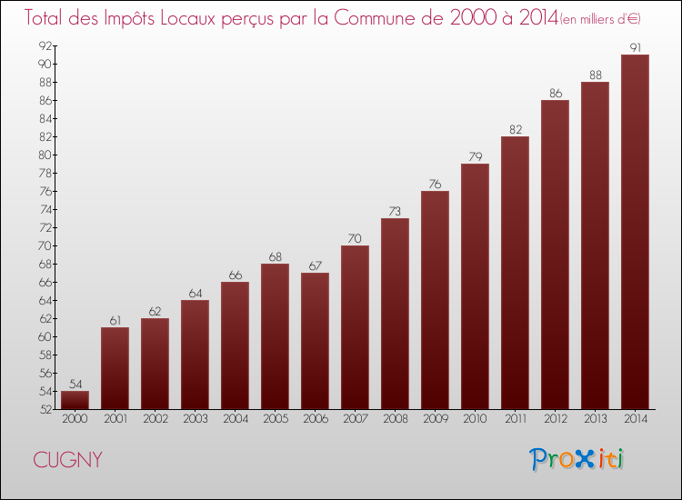 Evolution des Impôts Locaux pour la commune de CUGNY de 2000 à 2014 Evolution des Impôts Locaux pour CUGNY de 2000 à 2014