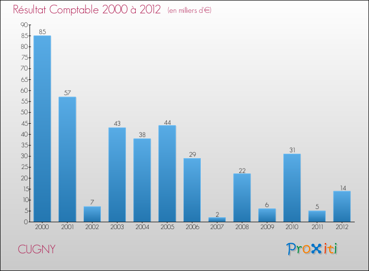Evolution du résultat comptable pour la commune de CUGNY de 2000 à 2012 Evolution du résultat comptable pour CUGNY de 2000 à 2012