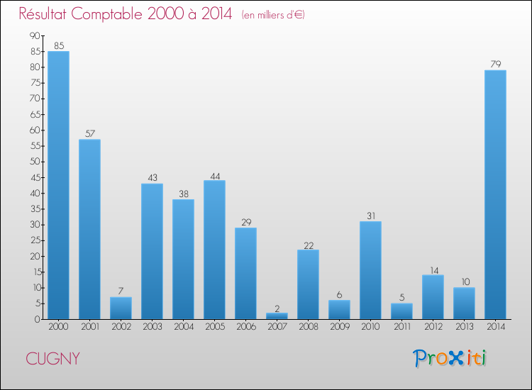 Evolution du résultat comptable pour la commune de CUGNY de 2000 à 2014 Evolution du résultat comptable pour CUGNY de 2000 à 2014